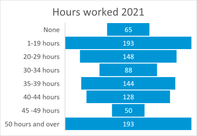 Agnes Water and 1770 hours worked 2021