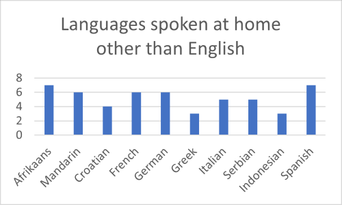 Agnes Water and 1770 languages spoken