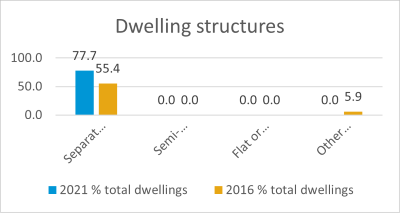 Baffle Creek dwelling structures