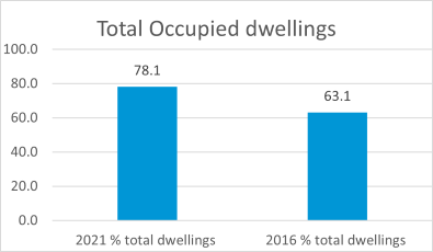 Baffle Creek occupied dwellings