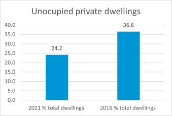 Baffle Creek unoccupied dwellings