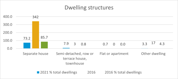 Benaraby dwelling structures