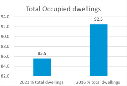 Benaraby occupied dwellings