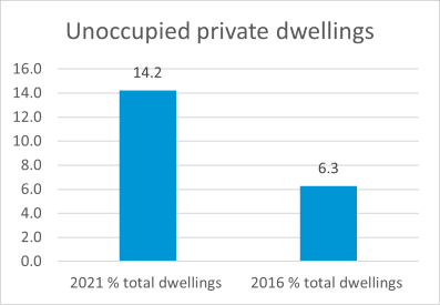 Benaraby unoccupied dwellings