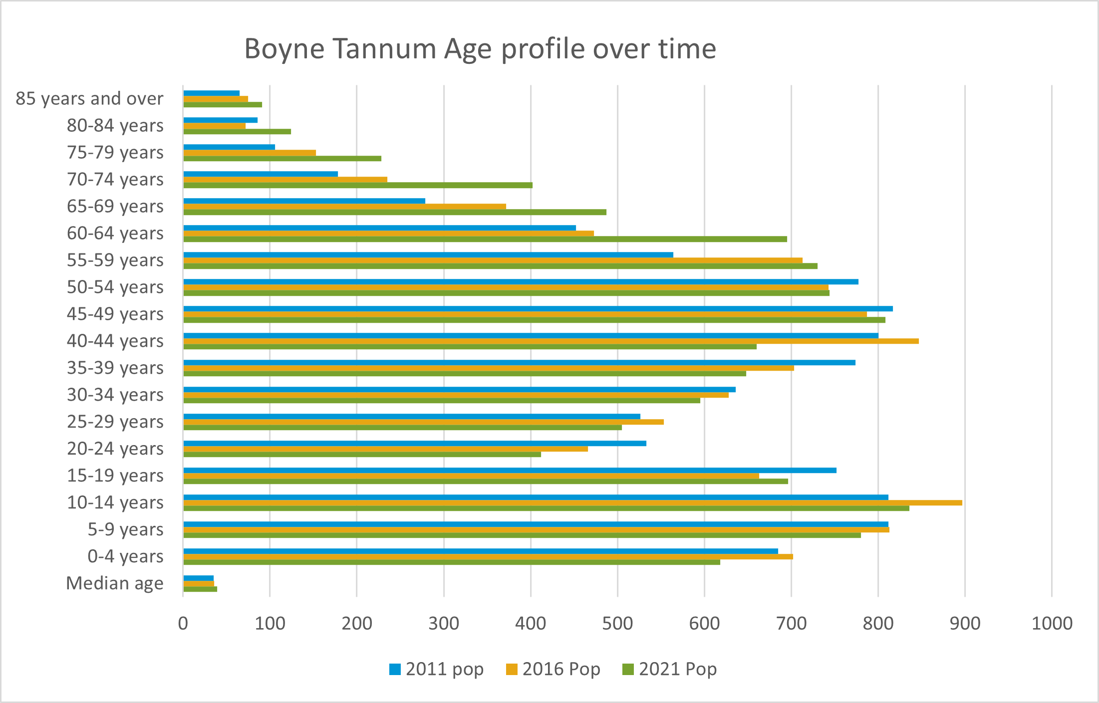 Boyne tannum age profile over time