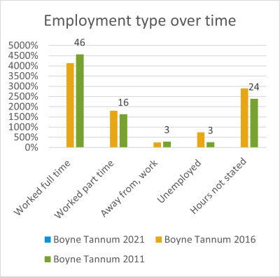 Boyne Tannum employment over time