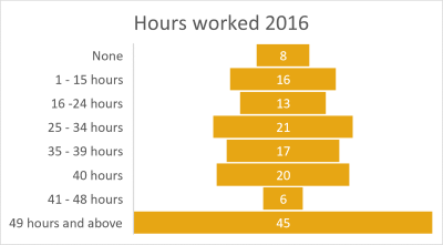 Boyne Valley hours worked 2016