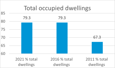 Boyne Valley occupied dwellings