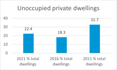 Boyne Valley unoccupied dwellings