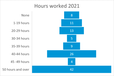 Boyne Valley hours worked 2021