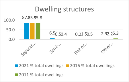 Calliope dwelling structures chart