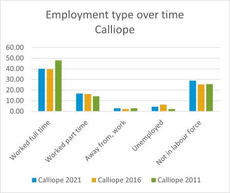 Calliope employment type chart