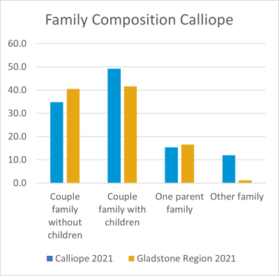 Calliope family composition chart