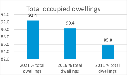 Calliope occupied dwellings chart