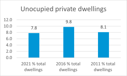 Calliope unoccupied dwellings chart
