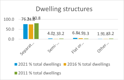 Dwelling structures