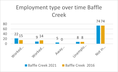 Employment over time Baffle Creek