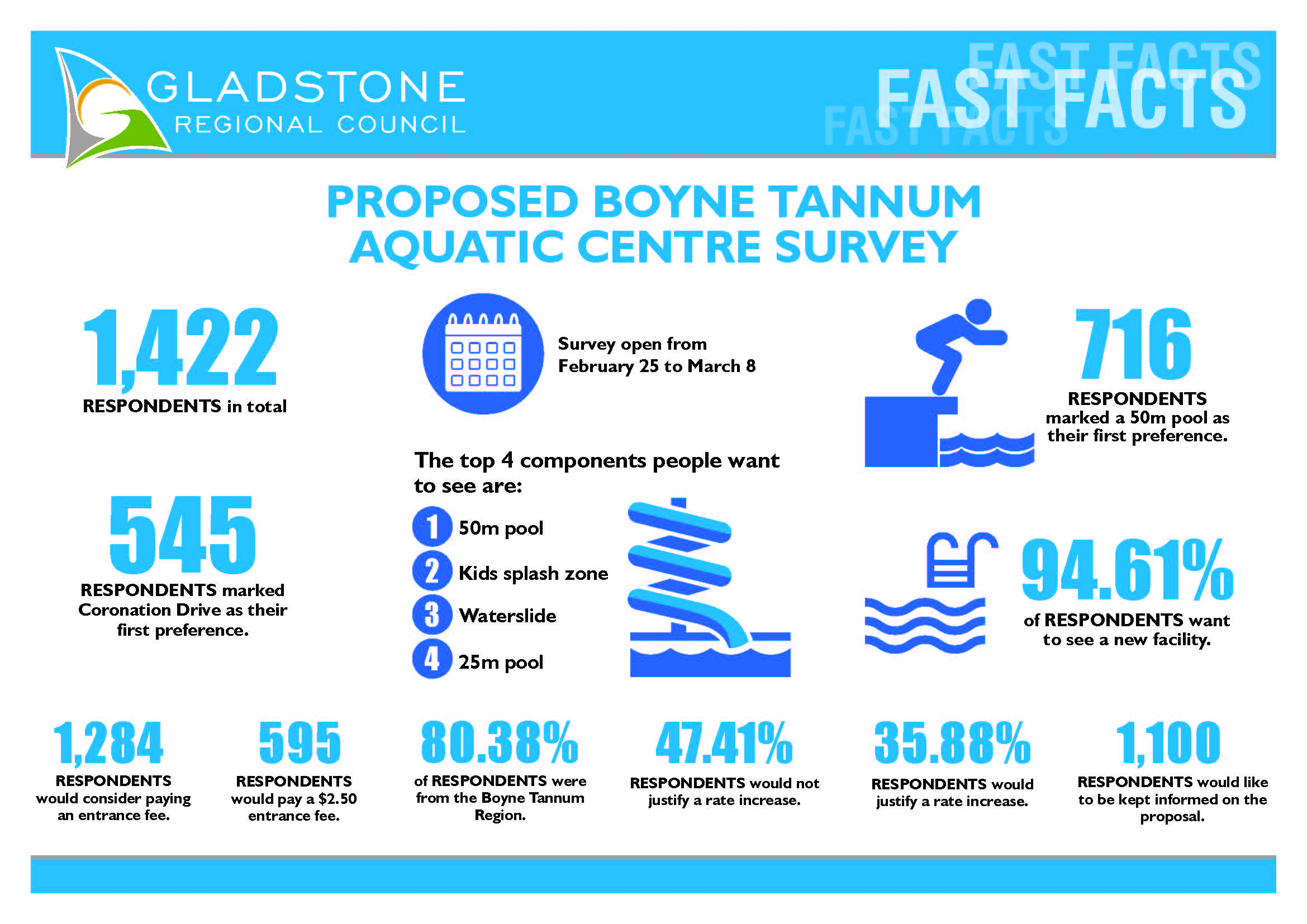 Fast Facts about the Boyne Tannum Aquatic Recreation Centre