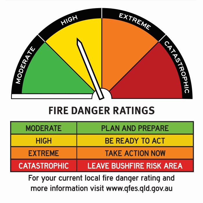 Fire danger ratings