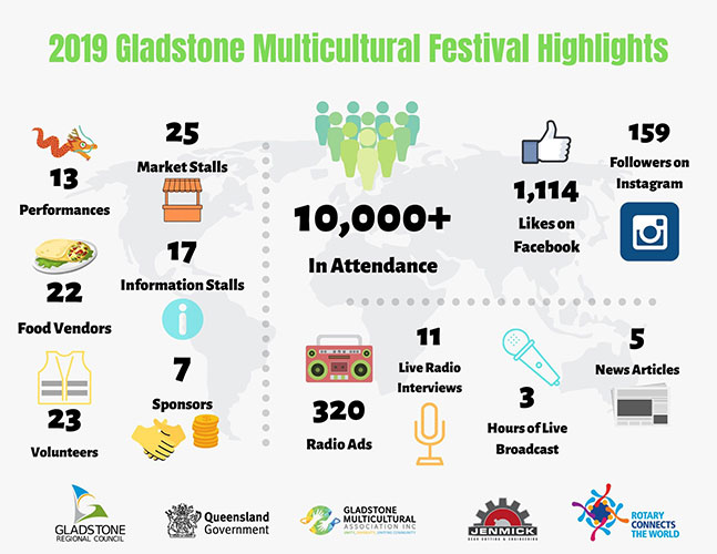 Gladstone multicultural festival 2019 highlights