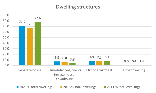 Gladstone dwelling structures