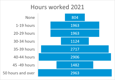 Gladstone hours worked 2021