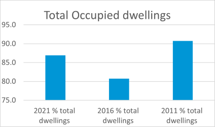 Gladstone occupied dwellings