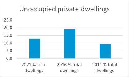 Gladstone unoccupied dwellings