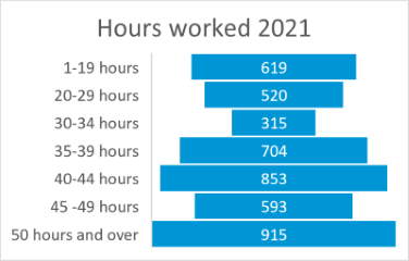 Hours worked 2021