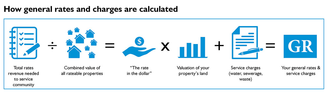 How general rates and charges are calculated infographic