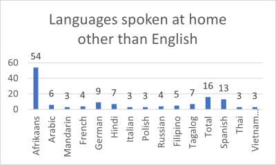 Languages spoken