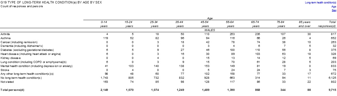 Long term health conditions