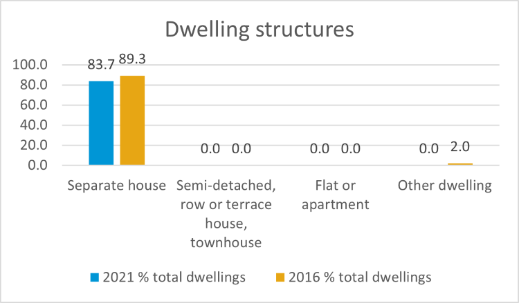 Mount Larcom dwellings structures