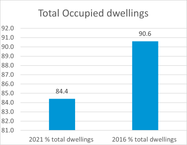 Mount Larcom occupied dwellings