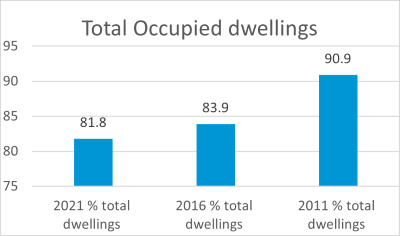 Occupied dwellings