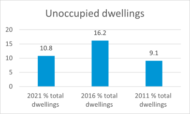 Unoccupied dwellings