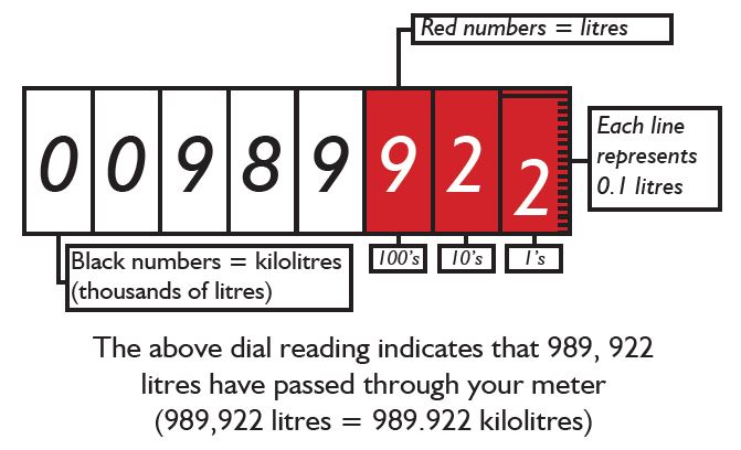 Water meter readings explained