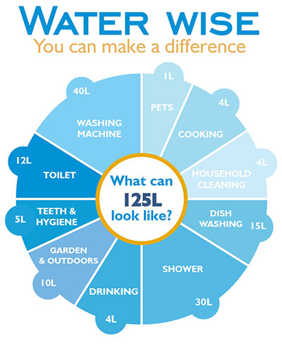 Water Wise what 125l looks like
