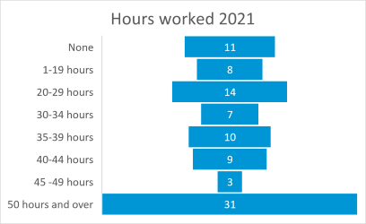 Hours worked 2021 Baffle Creek, Deepwater and Rules Beach