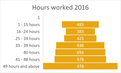 Hours worked 2016