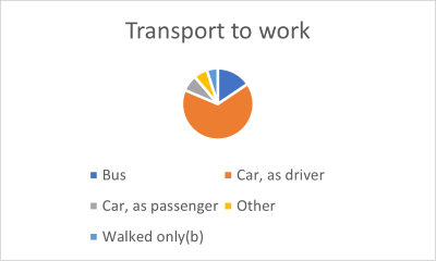 Transport to work Baffle Creek, Deepwater and Rules Beach